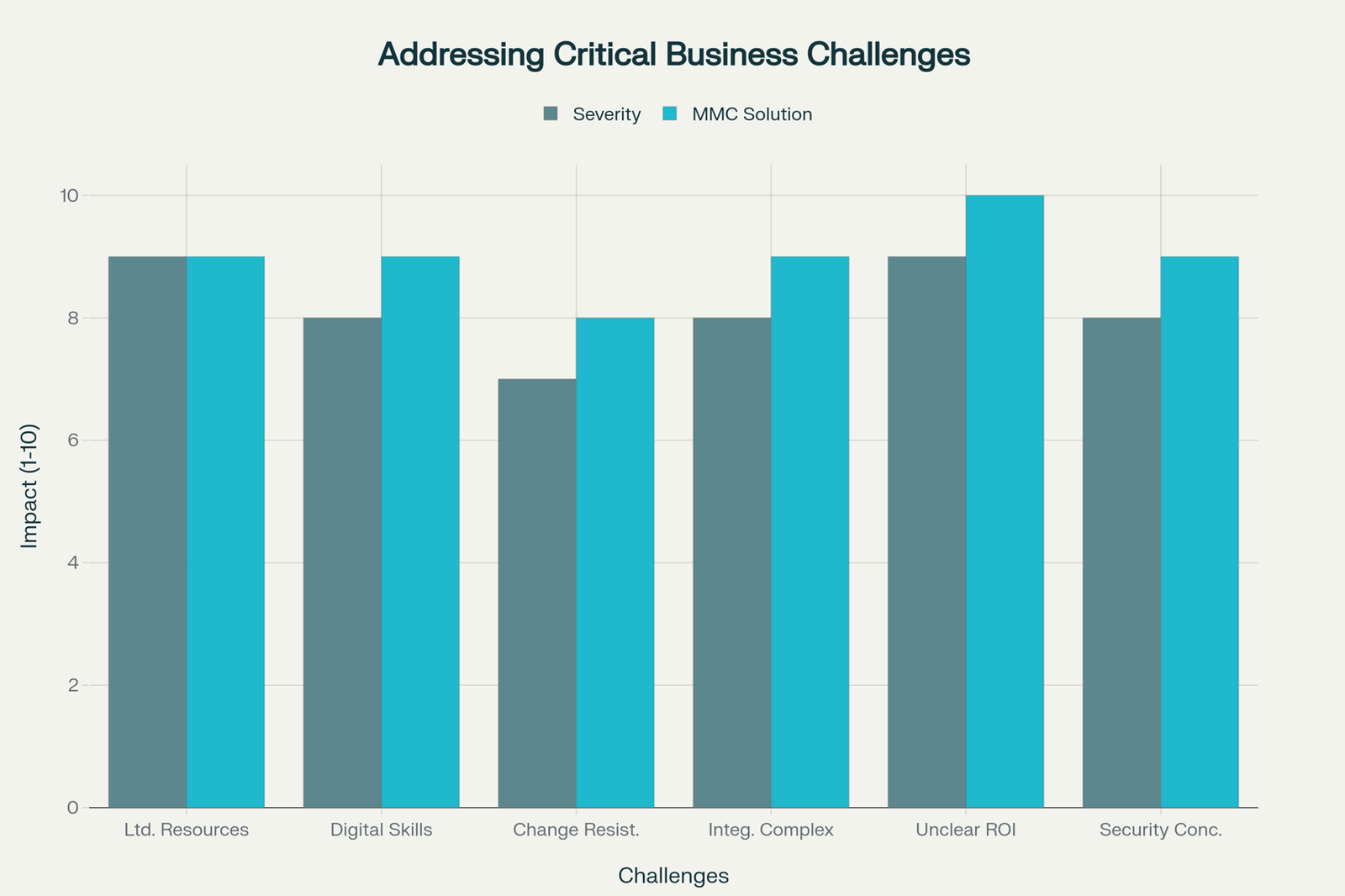 Addressing Critical Business Challenges Graph - MMC Solution