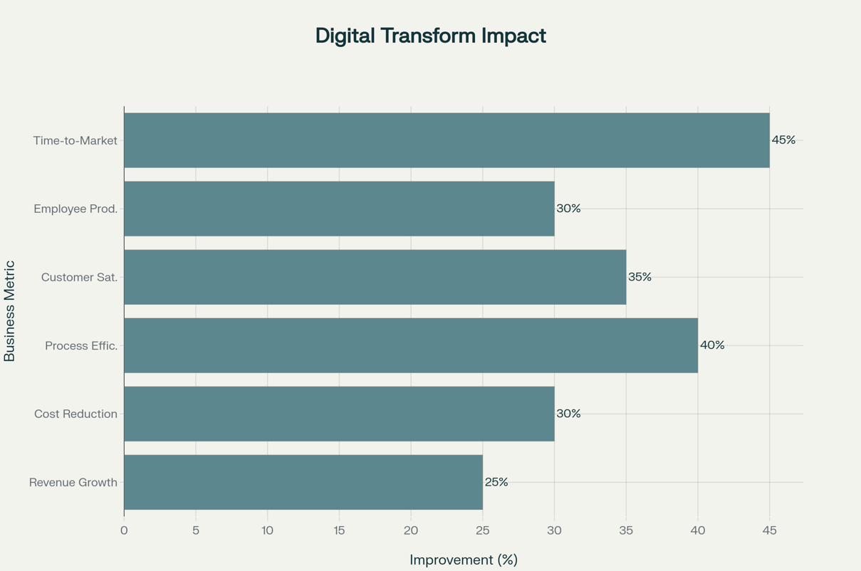 Digital Transformation Impact Metric Value